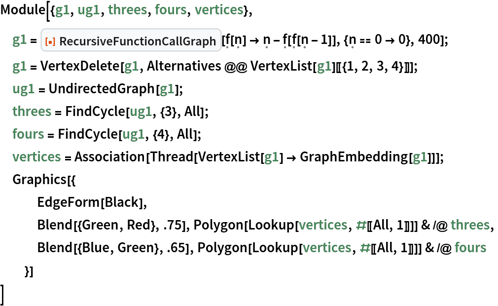 Module[{g1, ug1, threes, fours, vertices},
 g1 = ResourceFunction["RecursiveFunctionCallGraph", ResourceVersion->"1.0.0"][\[FormalF][\[FormalN]] -> \[FormalN] - \[FormalF][\[FormalF][\[FormalN] - 1]], {\[FormalN] == 0 -> 0}, 400];
 g1 = VertexDelete[g1, Alternatives @@ VertexList[g1][[{1, 2, 3, 4}]]];
 ug1 = UndirectedGraph[g1];
 threes = FindCycle[ug1, {3}, All];
 fours = FindCycle[ug1, {4}, All];
 vertices = Association[Thread[VertexList[g1] -> GraphEmbedding[g1]]];
 Graphics[{
   EdgeForm[Black],
   Blend[{Green, Red}, .75], Polygon[Lookup[vertices, #[[All, 1]]]] & /@ threes,
   Blend[{Blue, Green}, .65], Polygon[Lookup[vertices, #[[All, 1]]]] & /@ fours
   }]
 ]