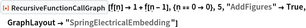 ResourceFunction["RecursiveFunctionCallGraph", ResourceVersion->"1.0.0"][\[FormalF][\[FormalN]] -> 1 + \[FormalF][\[FormalN] - 1], {\[FormalN] == 0 -> 0}, 5, "AddFigures" -> True, GraphLayout -> "SpringElectricalEmbedding"]