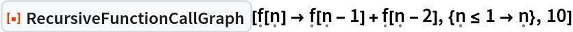 ResourceFunction["RecursiveFunctionCallGraph", ResourceVersion->"1.0.0"][\[FormalF][\[FormalN]] -> \[FormalF][\[FormalN] - 1] + \[FormalF][\[FormalN] - 2], {\[FormalN] <= 1 -> \[FormalN]}, 10]