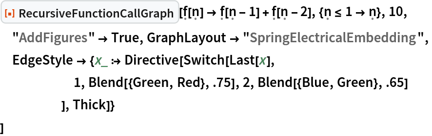 ResourceFunction["RecursiveFunctionCallGraph", ResourceVersion->"1.0.0"][\[FormalF][\[FormalN]] -> \[FormalF][\[FormalN] - 1] + \[FormalF][\[FormalN] - 2], {\[FormalN] <= 1 -> \[FormalN]}, 10,
 "AddFigures" -> True, GraphLayout -> "SpringElectricalEmbedding",
 EdgeStyle -> {x_ :> Directive[Switch[Last[x],
      1, Blend[{Green, Red}, .75], 2, Blend[{Blue, Green}, .65]
      ], Thick]}
 ]