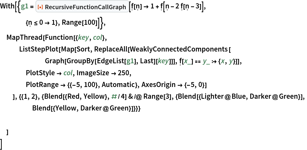 With[{g1 = ResourceFunction["RecursiveFunctionCallGraph", ResourceVersion->"1.0.0"][\[FormalF][\[FormalN]] -> 1 + \[FormalF][\[FormalN] - 2 \[FormalF][\[FormalN] - 3]],
    {\[FormalN] <= 0 -> 1}, Range[100]]},
 MapThread[Function[{key, col},
   ListStepPlot[Map[Sort, ReplaceAll[WeaklyConnectedComponents[
       Graph[GroupBy[EdgeList[g1], Last][key]]], \[FormalF][x_] == y_ :> {x, y}]],
    PlotStyle -> col, ImageSize -> 250,
    PlotRange -> {{-5, 100}, Automatic}, AxesOrigin -> {-5, 0}]
   ], {{1, 2}, {Blend[{Red, Yellow}, #/4] & /@ Range[3], {Blend[{Lighter@Blue, Darker@Green}],
     Blend[{Yellow, Darker@Green}]}}} ]
 ]