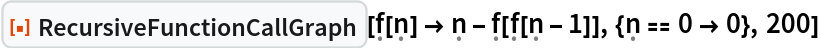 ResourceFunction["RecursiveFunctionCallGraph", ResourceVersion->"1.0.0"][\[FormalF][\[FormalN]] -> \[FormalN] - \[FormalF][\[FormalF][\[FormalN] - 1]], {\[FormalN] == 0 -> 0}, 200]