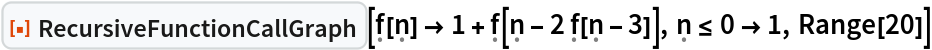 ResourceFunction["RecursiveFunctionCallGraph", ResourceVersion->"1.0.0"][\[FormalF][\[FormalN]] -> 1 + \[FormalF][\[FormalN] - 2 \[FormalF][\[FormalN] - 3]], \[FormalN] <= 0 -> 1, Range[20]]