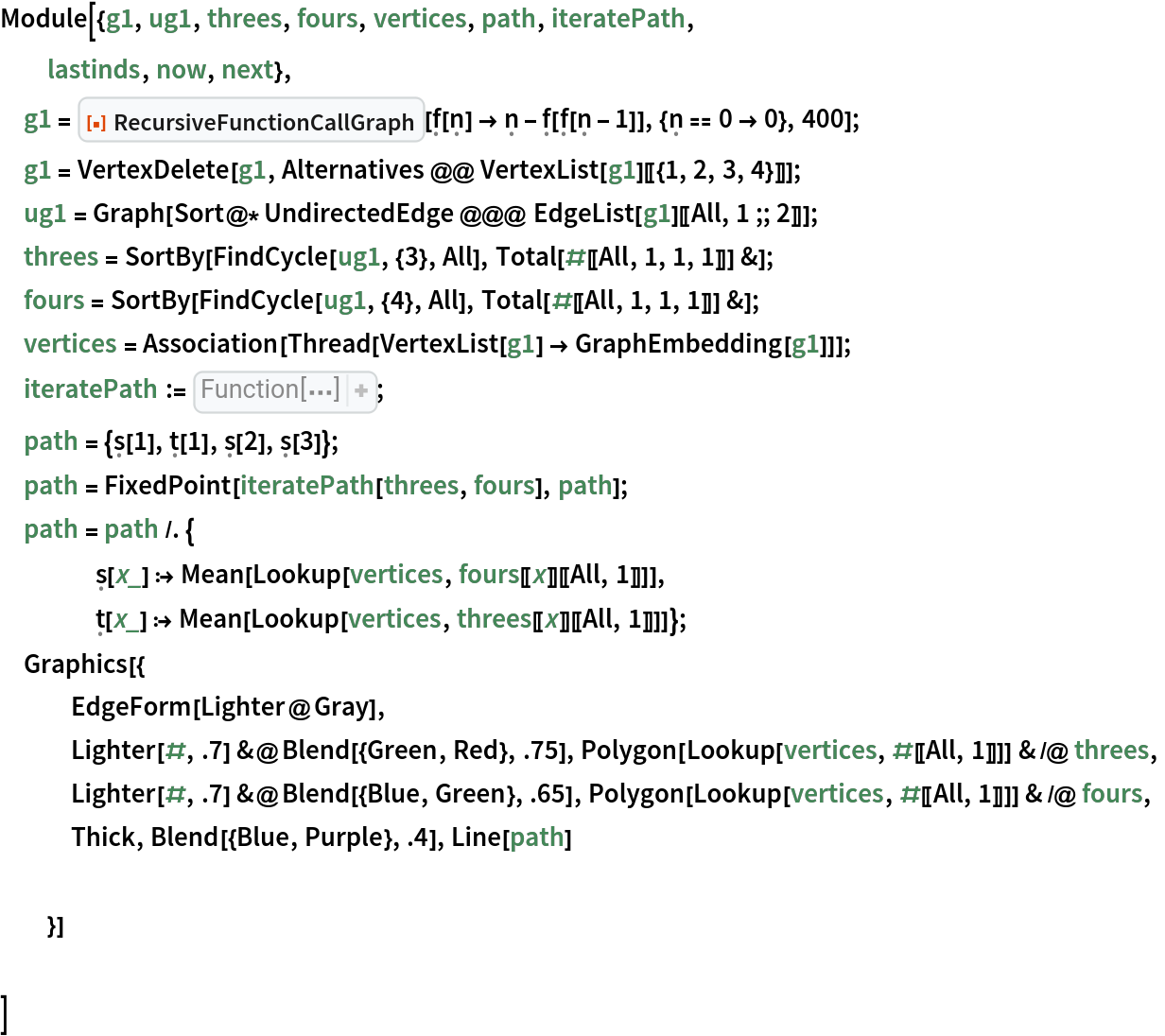 Module[{g1, ug1, threes, fours, vertices, path, iteratePath,
  lastinds, now, next},
 g1 = ResourceFunction["RecursiveFunctionCallGraph", ResourceVersion->"1.0.0"][\[FormalF][\[FormalN]] -> \[FormalN] - \[FormalF][\[FormalF][\[FormalN] - 1]], {\[FormalN] == 0 -> 0}, 400];
 g1 = VertexDelete[g1, Alternatives @@ VertexList[g1][[{1, 2, 3, 4}]]];
 ug1 = Graph[Sort@*UndirectedEdge @@@ EdgeList[g1][[All, 1 ;; 2]]]; threes = SortBy[FindCycle[ug1, {3}, All], Total[#[[All, 1, 1, 1]]] &];
 fours = SortBy[FindCycle[ug1, {4}, All], Total[#[[All, 1, 1, 1]]] &];
 vertices = Association[Thread[VertexList[g1] -> GraphEmbedding[g1]]];
 iteratePath := Function[{threes, fours}, 
Function[path, lastinds = Map[FirstCase[
Reverse[path], #[
Pattern[x, 
Blank[]]] :> x]& , {\[FormalT], \[FormalS]}]; lastinds = lastinds + 1; now = Part[
Switch[
Part[
Last[path], 0], \[FormalT], threes, \[FormalS], fours], 
Part[
Last[path], 1]]; now = Join[now, 
Map[Reverse, now]]; next = Which[
And[Part[lastinds, 1] <= Length[threes], 
IntersectingQ[now, 
Part[threes, 
Part[lastinds, 1]]]], {
\[FormalT][
Part[lastinds, 1]]}, 
And[Part[lastinds, 2] <= Length[fours], 
IntersectingQ[now, 
Part[fours, 
Part[lastinds, 2]]]], {
\[FormalS][
Part[lastinds, 2]]}, True, {}]; Join[path, next]]];
 path = {\[FormalS][1], \[FormalT][1], \[FormalS][2], \[FormalS][3]};
 path = FixedPoint[iteratePath[threes, fours], path];
 path = path /. {
    \[FormalS][x_] :> Mean[Lookup[vertices, fours[[x]][[All, 1]]]],
    \[FormalT][x_] :> Mean[Lookup[vertices, threes[[x]][[All, 1]]]]};
 Graphics[{
   EdgeForm[Lighter@Gray],
   Lighter[#, .7] &@Blend[{Green, Red}, .75], Polygon[Lookup[vertices, #[[All, 1]]]] & /@ threes,
   Lighter[#, .7] &@Blend[{Blue, Green}, .65], Polygon[Lookup[vertices, #[[All, 1]]]] & /@ fours,
   Thick, Blend[{Blue, Purple}, .4], Line[path] }] ]