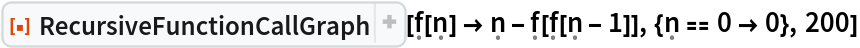 ResourceFunction["RecursiveFunctionCallGraph", ResourceVersion->"1.1.0"][\[FormalF][\[FormalN]] -> \[FormalN] - \[FormalF][\[FormalF][\[FormalN] - 1]], {\[FormalN] == 0 -> 0}, 200]