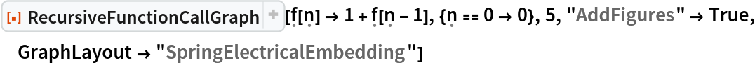 ResourceFunction["RecursiveFunctionCallGraph", ResourceVersion->"1.1.0"][\[FormalF][\[FormalN]] -> 1 + \[FormalF][\[FormalN] - 1], {\[FormalN] == 0 -> 0}, 5, "AddFigures" -> True, GraphLayout -> "SpringElectricalEmbedding"]