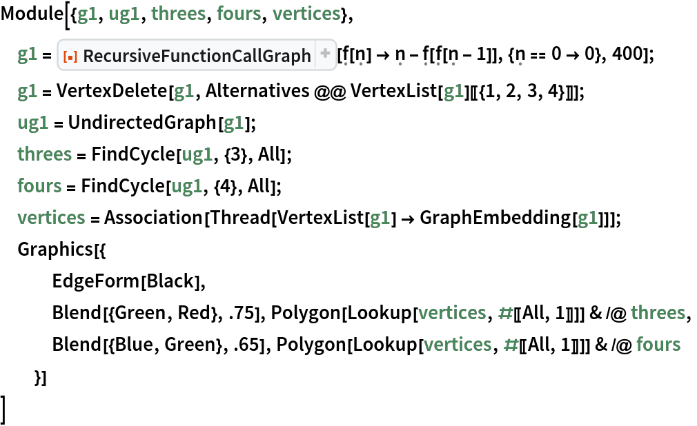 Module[{g1, ug1, threes, fours, vertices},
 g1 = ResourceFunction["RecursiveFunctionCallGraph", ResourceVersion->"1.1.0"][\[FormalF][\[FormalN]] -> \[FormalN] - \[FormalF][\[FormalF][\[FormalN] - 1]], {\[FormalN] == 0 -> 0}, 400];
 g1 = VertexDelete[g1, Alternatives @@ VertexList[g1][[{1, 2, 3, 4}]]];
 ug1 = UndirectedGraph[g1];
 threes = FindCycle[ug1, {3}, All];
 fours = FindCycle[ug1, {4}, All];
 vertices = Association[Thread[VertexList[g1] -> GraphEmbedding[g1]]];
 Graphics[{
   EdgeForm[Black],
   Blend[{Green, Red}, .75], Polygon[Lookup[vertices, #[[All, 1]]]] & /@ threes,
   Blend[{Blue, Green}, .65], Polygon[Lookup[vertices, #[[All, 1]]]] & /@ fours
   }]
 ]