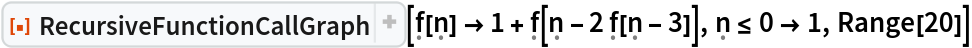 ResourceFunction[
 "RecursiveFunctionCallGraph", ResourceSystemBase -> "https://www.wolframcloud.com/obj/resourcesystem/api/1.0"][\[FormalF][\[FormalN]] -> 1 + \[FormalF][\[FormalN] - 2 \[FormalF][\[FormalN] - 3]], \[FormalN] <= 0 -> 1, Range[20]]