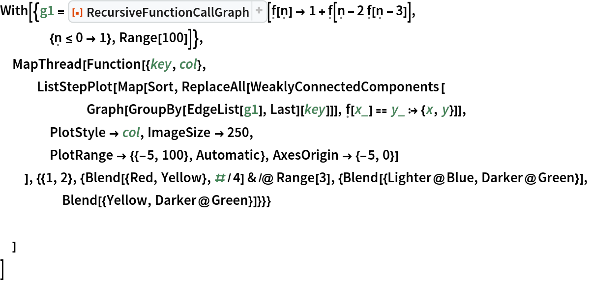 With[{g1 = ResourceFunction[
    "RecursiveFunctionCallGraph", ResourceSystemBase -> "https://www.wolframcloud.com/obj/resourcesystem/api/1.0"][\[FormalF][\[FormalN]] -> 1 + \[FormalF][\[FormalN] - 2 \[FormalF][\[FormalN] - 3]],
    {\[FormalN] <= 0 -> 1}, Range[100]]},
 MapThread[Function[{key, col},
   ListStepPlot[Map[Sort, ReplaceAll[WeaklyConnectedComponents[
       Graph[GroupBy[EdgeList[g1], Last][key]]], \[FormalF][x_] == y_ :> {x, y}]],
    PlotStyle -> col, ImageSize -> 250,
    PlotRange -> {{-5, 100}, Automatic}, AxesOrigin -> {-5, 0}]
   ], {{1, 2}, {Blend[{Red, Yellow}, #/4] & /@ Range[3], {Blend[{Lighter@Blue, Darker@Green}],
     Blend[{Yellow, Darker@Green}]}}} ]
 ]