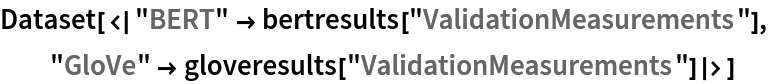 Dataset[<|"BERT" -> bertresults["ValidationMeasurements"], "GloVe" -> gloveresults["ValidationMeasurements"]|>]