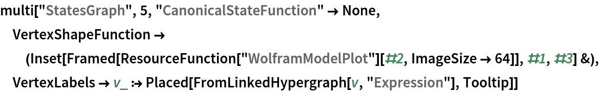 multi["StatesGraph", 5, "CanonicalStateFunction" -> None, VertexShapeFunction -> (Inset[
     Framed[ResourceFunction["WolframModelPlot"][#2, ImageSize -> 64]], #1, #3] &), VertexLabels -> v_ :> Placed[FromLinkedHypergraph[v, "Expression"], Tooltip]]