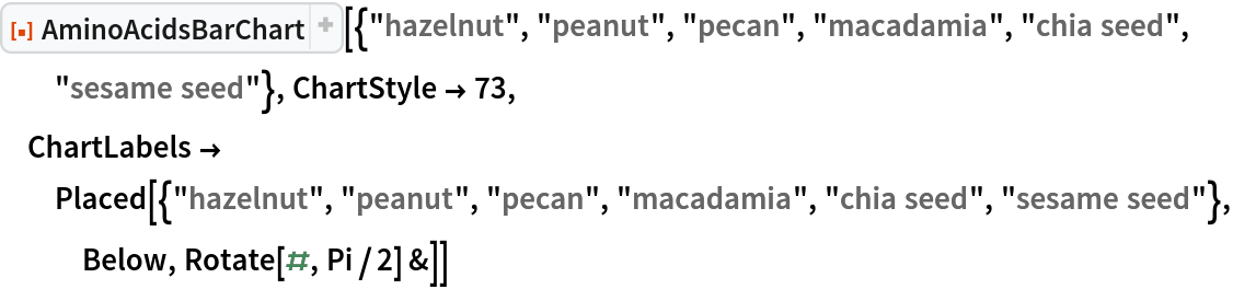 ResourceFunction["AminoAcidsBarChart", ResourceVersion->"1.0.0"][{"hazelnut", "peanut", "pecan", "macadamia", "chia seed", "sesame seed"}, ChartStyle -> 73, ChartLabels -> Placed[{"hazelnut", "peanut", "pecan", "macadamia", "chia seed", "sesame seed"}, Below, Rotate[#, Pi/2] &]]