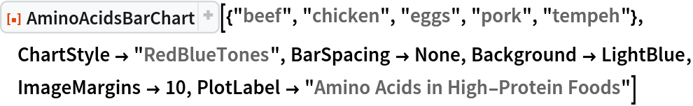 ResourceFunction[
 "AminoAcidsBarChart"][{"beef", "chicken", "eggs", "pork", "tempeh"}, ChartStyle -> "RedBlueTones", BarSpacing -> None, Background -> LightBlue, ImageMargins -> 10, PlotLabel -> "Amino Acids in High-Protein Foods"]