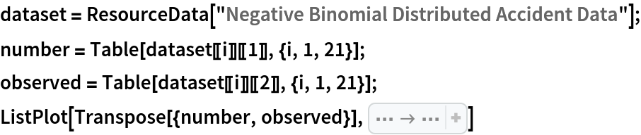 dataset = ResourceData[\!\(\*
TagBox["\"\<Negative Binomial Distributed Accident Data\>\"",
#& ,
BoxID -> "ResourceTag-Negative Binomial Distributed Accident Data-Input",
AutoDelete->True]\)];
number = Table[dataset[[i]][[1]], {i, 1, 21}];
observed = Table[dataset[[i]][[2]], {i, 1, 21}];
ListPlot[Transpose[{number, observed}], AxesLabel -> {"accidents", "count"}]