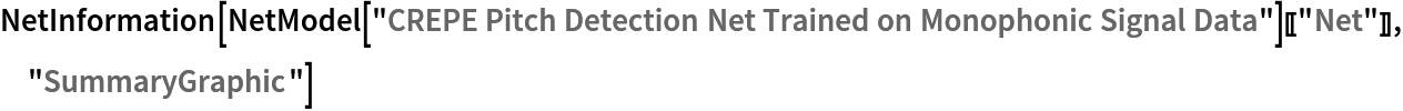 NetInformation[
 NetModel[
   "CREPE Pitch Detection Net Trained on Monophonic Signal Data"][[
  "Net"]], "SummaryGraphic"]