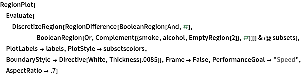 RegionPlot[
 Evaluate[
  DiscretizeRegion[
     RegionDifference[BooleanRegion[And, #], BooleanRegion[Or, Complement[{smoke, alcohol, EmptyRegion[2]}, #]]]] & /@ subsets], PlotLabels -> labels, PlotStyle -> subsetscolors, BoundaryStyle -> Directive[White, Thickness[.0085]], Frame -> False, PerformanceGoal -> "Speed", AspectRatio -> .7]
