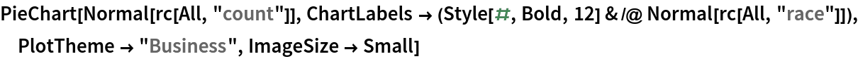 PieChart[Normal[rc[All, "count"]], ChartLabels -> (Style[#, Bold, 12] & /@ Normal[rc[All, "race"]]), PlotTheme -> "Business", ImageSize -> Small]