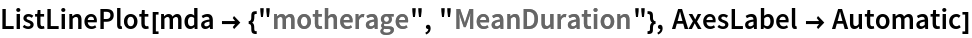 ListLinePlot[mda -> {"motherage", "MeanDuration"}, AxesLabel -> Automatic]