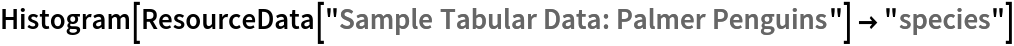 Histogram[ResourceData[\!\(\*
TagBox["\"\<Sample Tabular Data: Palmer Penguins\>\"",
#& ,
BoxID -> "ResourceTag-Sample Tabular Data: Palmer Penguins-Input",
AutoDelete->True]\)] -> "species"]