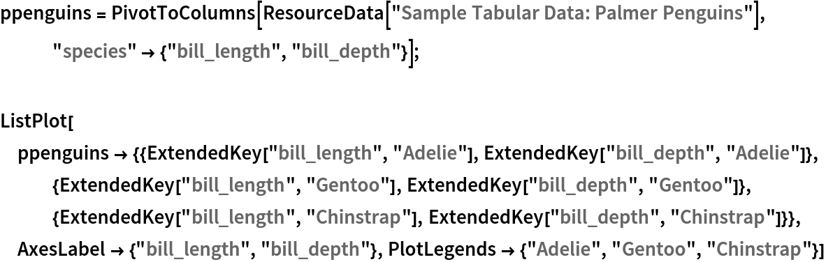 ppenguins = PivotToColumns[ResourceData[\!\(\*
TagBox["\"\<Sample Tabular Data: Palmer Penguins\>\"",
#& ,
BoxID -> "ResourceTag-Sample Tabular Data: Palmer Penguins-Input",
AutoDelete->True]\)], "species" -> {"bill_length", "bill_depth"}];

ListPlot[
 ppenguins -> {{ExtendedKey["bill_length", "Adelie"], ExtendedKey["bill_depth", "Adelie"]}, {ExtendedKey["bill_length", "Gentoo"], ExtendedKey["bill_depth", "Gentoo"]}, {ExtendedKey["bill_length", "Chinstrap"], ExtendedKey["bill_depth", "Chinstrap"]}}, AxesLabel -> {"bill_length", "bill_depth"}, PlotLegends -> {"Adelie", "Gentoo", "Chinstrap"}]