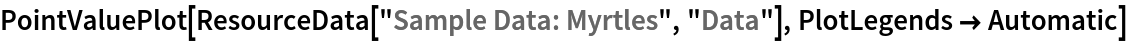 PointValuePlot[ResourceData[\!\(\*
TagBox["\"\<Sample Data: Myrtles\>\"",
#& ,
BoxID -> "ResourceTag-Sample Data: Myrtles-Input",
AutoDelete->True]\), "Data"], PlotLegends -> Automatic]