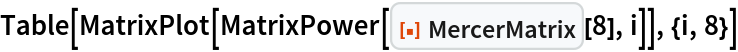 Table[MatrixPlot[
  MatrixPower[ResourceFunction["MercerMatrix"][8], i]], {i, 8}]