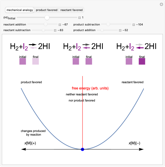 Law of Mass Action and Chemical Equilibrium | Wolfram Demonstrations Project