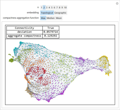 Using Graph Theory to Construct Compact and Contiguous Districts