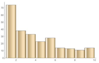 Identifying Benford's Law in Cryptocurrency Transactions