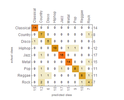 Classifying Music by Genre Using Neural Networks