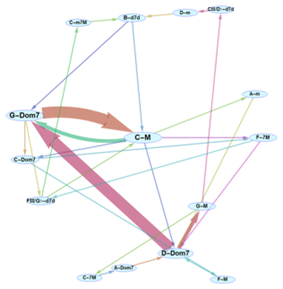 Analyzing and Visualizing Chord Sequences in Music