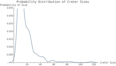 Distribution of Craters on the Surface of the Moon