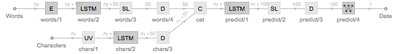 Chronological Dating of Historical Texts Using RNNs