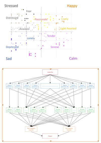 Music Sentiment Analysis through Machine Learning