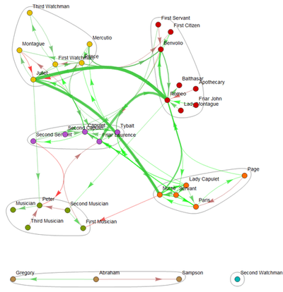 Automatic Evaluation of the Relationships between Characters in Plays