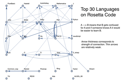 Phylogenetic Graphs of Programming Languages Using Machine Learning