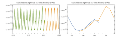 Industrial Activity as a Function of Time