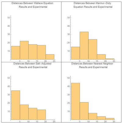 Comparing Different Methods of Calculating DNA Melting Temperature