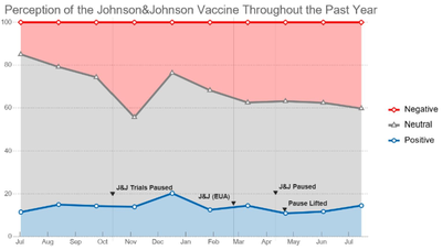 Analyzing COVID-19 Vaccine Sentiment over Time