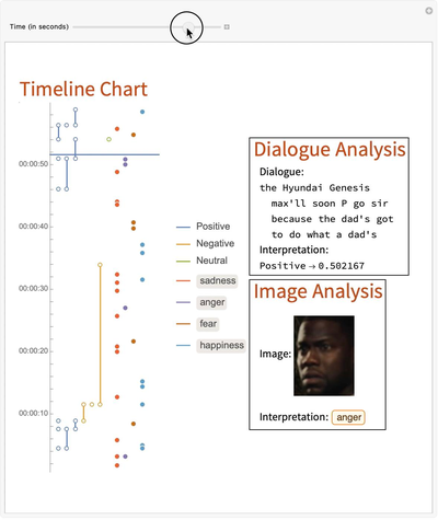 Commercial Text-Image Sentiment Analysis Timeline