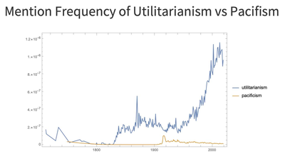 Historical Popularities of Subjects Based on Word Frequency