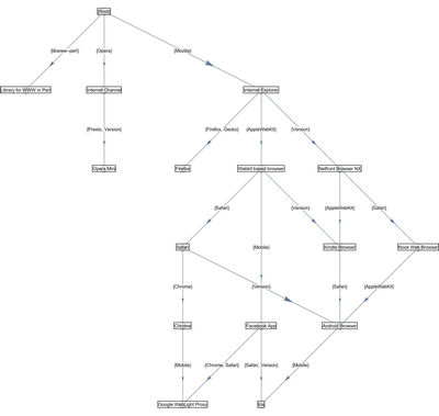 Exploring Methods of Parsing User Agent Strings