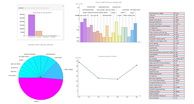 Analyzing the Sales of NFTs and Making a Live Dashboard