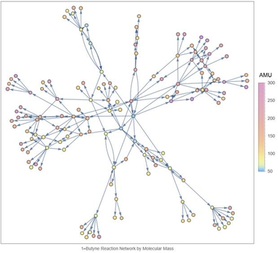 Building a Graph-Based Reaction Network