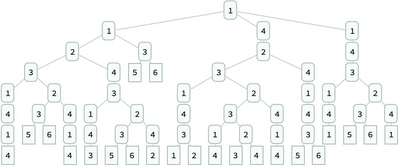 Creating Substitution Systems on New 12.3 Tree Data Structures