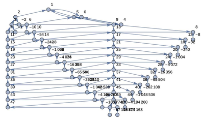 Analysis of Called Values of Nested Recursive Functions