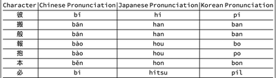 Exploring the Divergence in Pronunciations of Chinese Characters