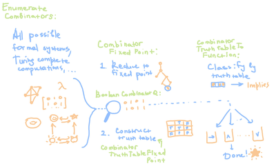 Boolean Logic in SK Combinators