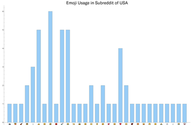 Analyzing Emoji Use across Global Subreddits