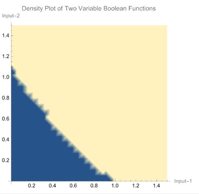 Optimizing Multilayered Neural Networks on Boolean Functions